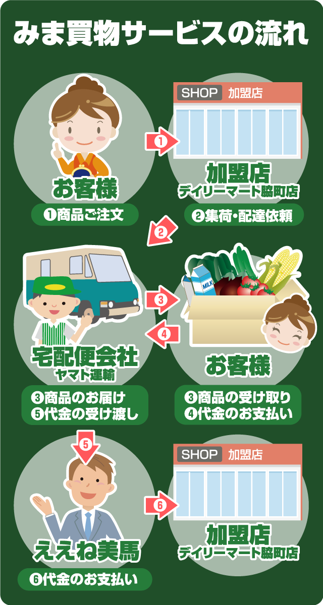 みま買物サービスの流れ